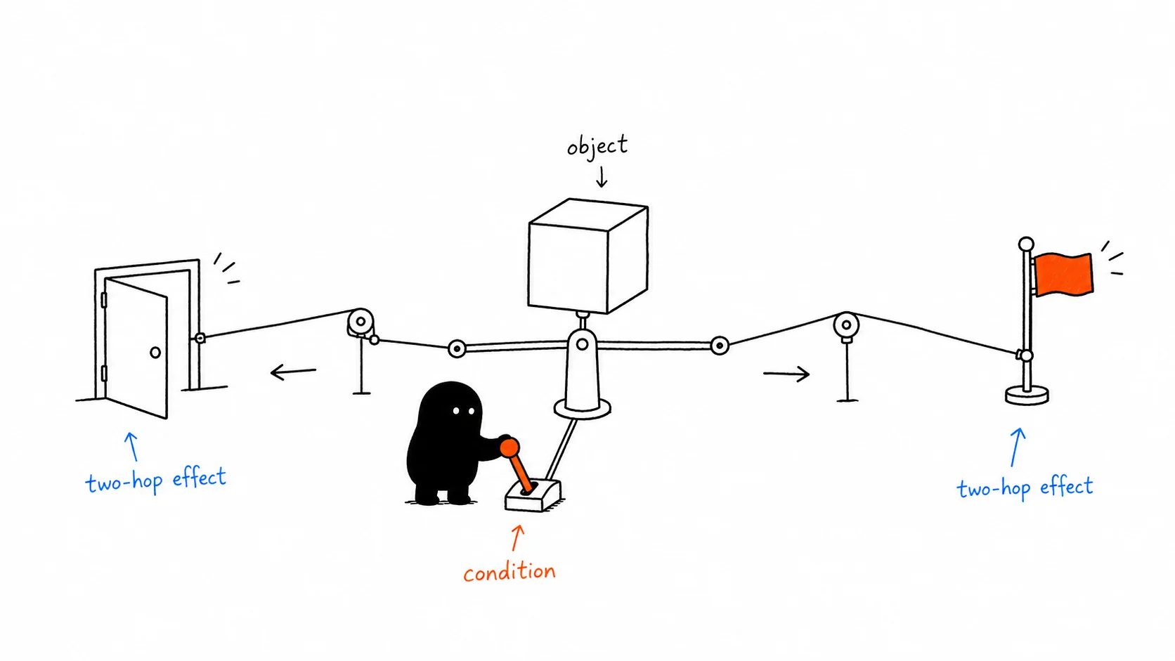 A hand-drawn product model showing state and downstream consequences outside a screen.